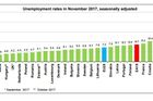 Nezaměstnanost v EU je nejnižší od začátku krize. Česko si drží náskok v čele žebříčku
