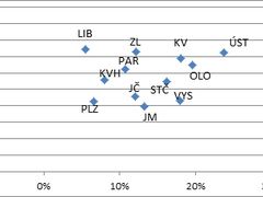 Volby do Sněmovny 2013 (města nad 20 000 ob.) – zisk levice-pravice a zisk nových hnutí