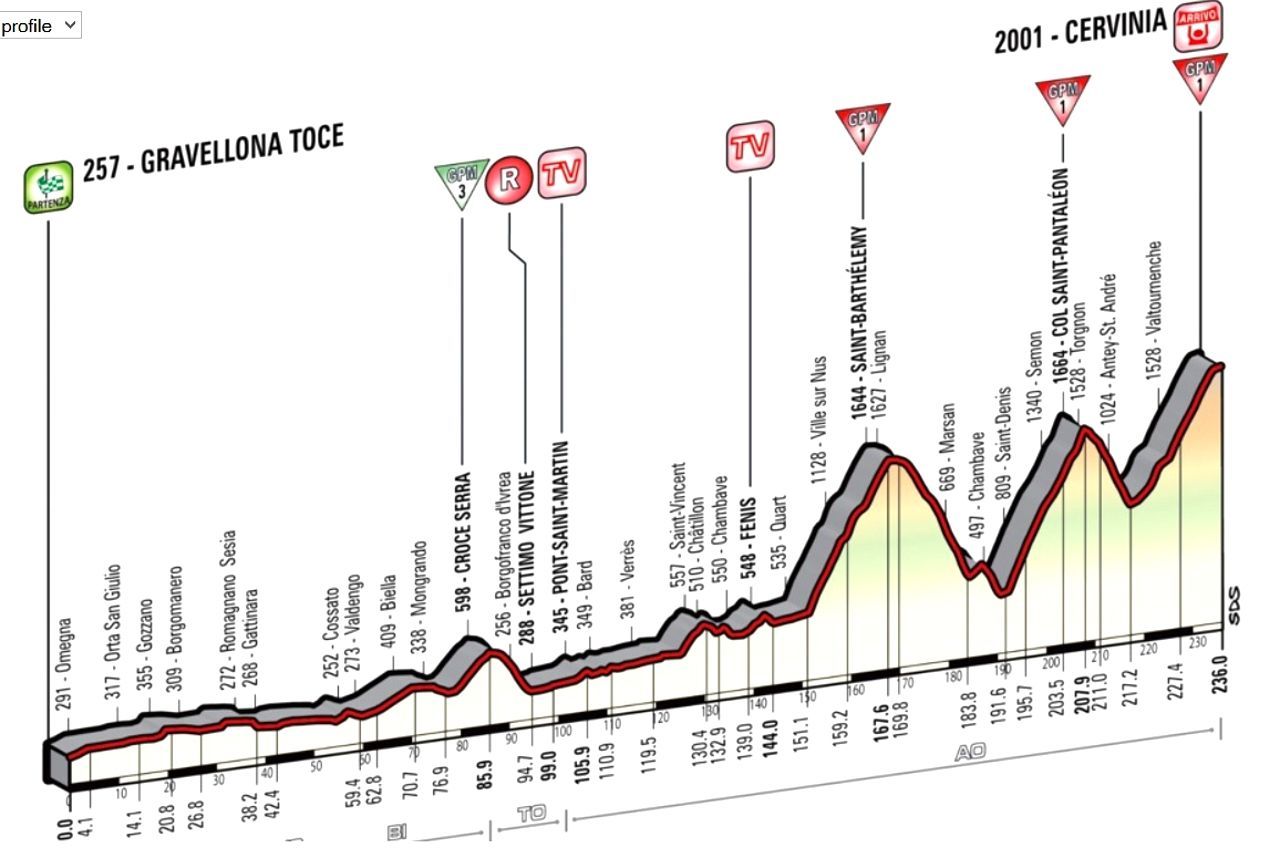 Profil 19. etapy Giro d'Italia 2015