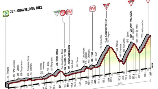 Profil 19. etapy Giro d'Italia 2015