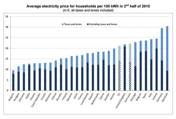 Ceny elektřiny pro domácnosti
