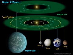 Sestry v akci. Kepler-22b a Země svá slunce obíhají v téměř totožné vzdálenosti.