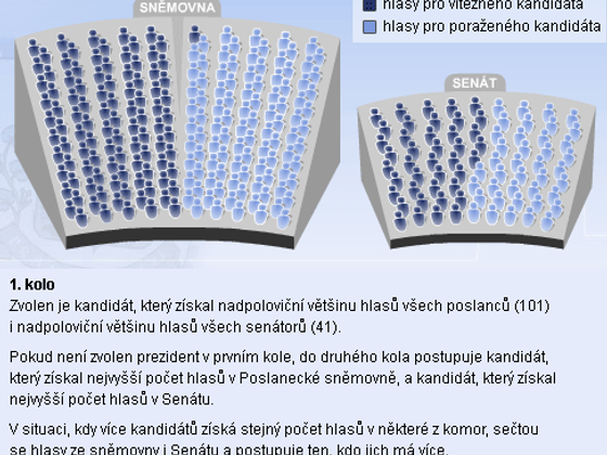 Prezidentská volba Pravidla volby prezidenta - 1. kolo