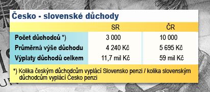 Česko - slovenské důchody