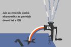 Deset let v EU: Česká ekonomika Západ nedohání