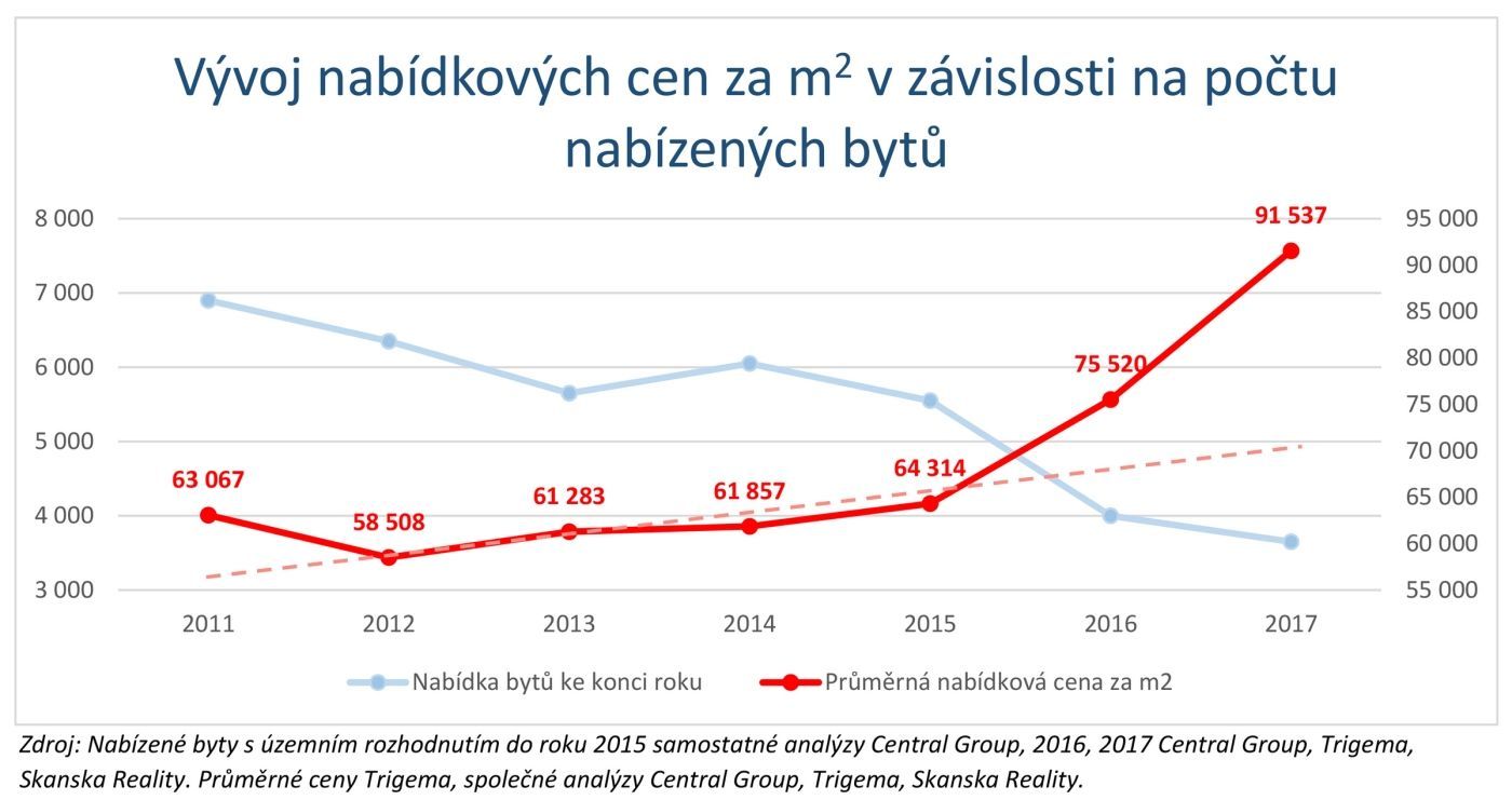 Vývoj nabídkových cen pražských novostaveb