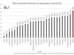 Podle posledních údajů Světové zdravotnické organizace skončila Česká republika s roční spotřebou 14,4 litrů alkoholu na osobu jen těsně za Litvou s 15 litry na osobu.