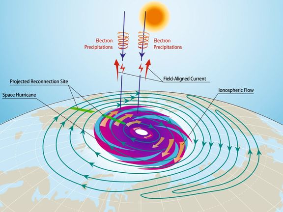 Vesmírné hurikány jsou strukturou podobné svým „pozemským protějškům". Místo mraků a vody se v nich ale točí elektrony a ionizované plyny.
