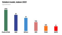 volební model duben 2021 Median