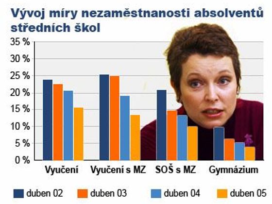 Infobox Vývoj míry nezaměstnanosti absolventů středních škol