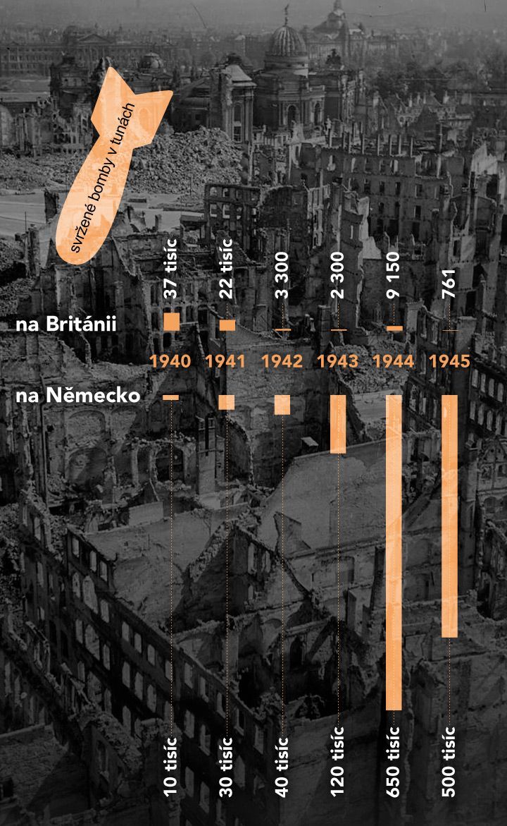 grafika - Svržené bomby na Německo a Británii v letech 1940 až 1945 (v tunách)