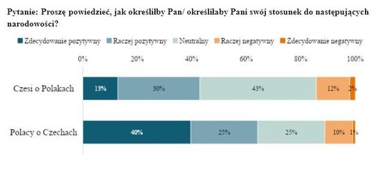 Otázka: Řekněte nám prosím, jak byste popsal/a svůj postoj k této národnosti?
