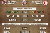 Na této grafice (pro detailnější zobrazení klikněte na logo lupy vpravo nahoře) si můžete projít aktuální formu obou pražských S. Ačkoliv ve většině statistik kraluje Sparta, krom faulů (a karet) Slavia vyhrála alespoň jeden z měřených parametrů, a sice celkový počet střel, kterých během sezony vyslala 356, o sedm víc než Letenští. a průměrně skoro 15,5 na zápas.