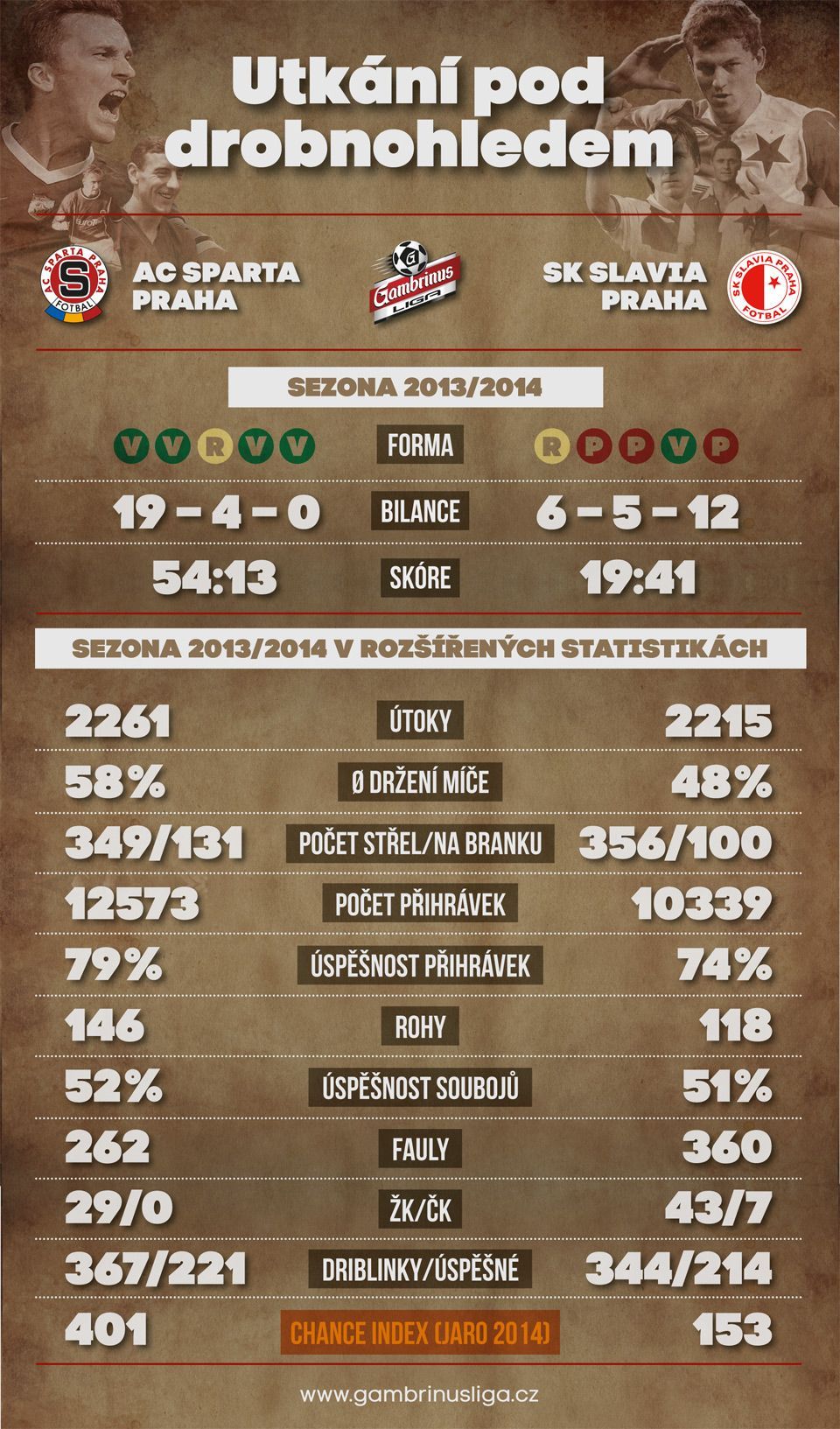 Grafiky před 281. derby Sparta x Slavia