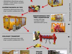 Návrh řešení krizové připravenosti při výskytu vysoce nebezpečné nákazy na letišti.