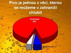 Co si Češi myslí o pivu - výsledky studie Centra pro výzkum veřejného mínění.