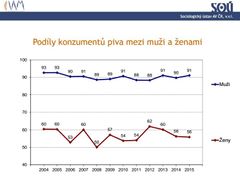 Kolik mužů a žen pije pivo - dlouhodobý vývoj (klikněte pro zvětšení)