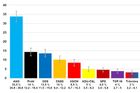 ANO v průzkumu CVVM posílilo na 33,5 procenta, SPD spadla pod pětiprocentní hranici