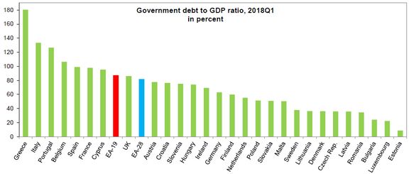 Celkové zadlužení vůči HDP