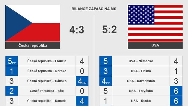hokej - srovnání ČR vs. USA