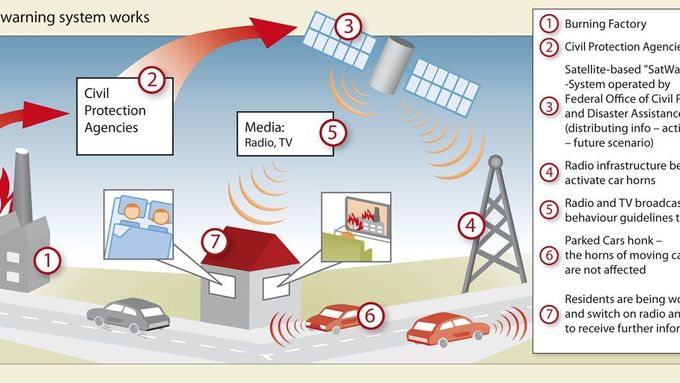 Schéma varovného systému: Z hořící továrny (1) unikají nebezpečné látky, záchranáři (2) vyhlásí poplach. Díky družicím navigačního systému GPS (3) a sítě vysílačů mobilních telefonů (4) se aktivují přístroje v automobilech v ohrožené oblasti. Mezitím televize a rádio (5) vysílá varovné informace. Zaparkované vozy (6) začnou houkat, zatímco jedoucí vozidla nejsou ovlivněna. Spící lidé se probudí (7) a pustí si rádio či televizi, aby věděli, čeho se poplach týká.
