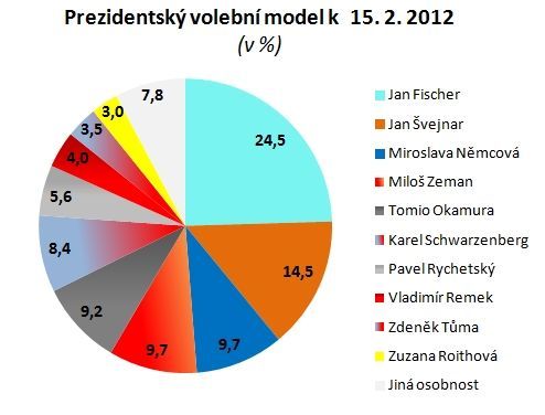 Přímá volba prezidenta - preference k 15. únoru 2012