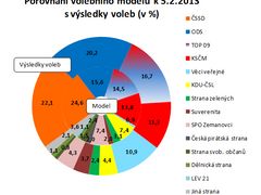 Průzkum voilčských preferencí v lednu 2013 porovnaný s výsledky voleb 2010.