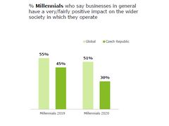 Srovnání mileniálů v Česku a ve světě za rok 2019 a 2020 o jejich důvěře k byznysu.