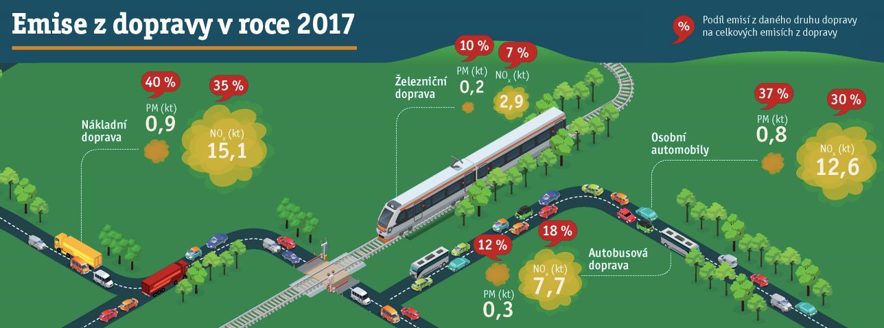 Emise z dopravy ČR