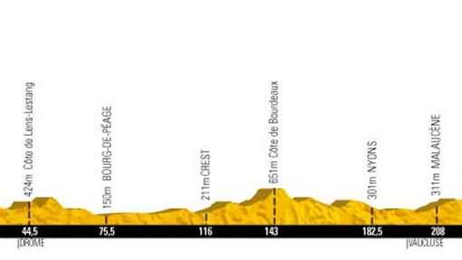 Patnáctá etapa Tour de France 2013 - profil