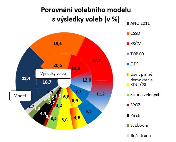 Volební model červenec 2014