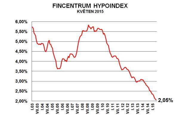 Hypoindex květen 2015