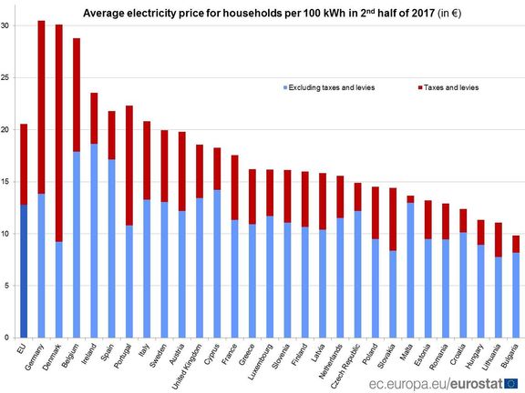 Cena elektřiny pro domácnosti v EU po přepočtu na eura - druhé pololetí 2017