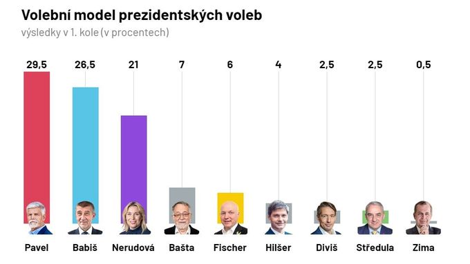 Průzkum agentury Median pro první kolo prezidentských voleb.
