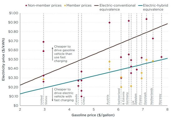 Jen pod modrou čárou je rychlé nabíjení elektromobilu levnější než jízda v Toyotě Prius