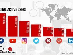 Počty aktivních uživatelů sociálních sítí v roce 2018.