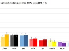 Volební model - leden 2018
