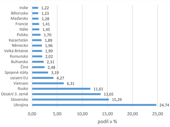 Cizinci v Praze IPR - cizinci