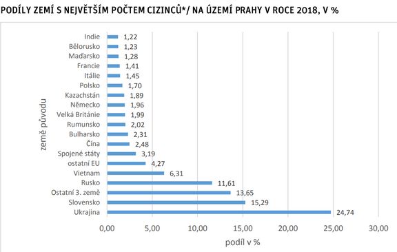 Cizinci v Praze