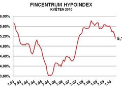 Vývoj průměrné úrokové sazby hypoték podle statistiky Fincentrum Hypoindex