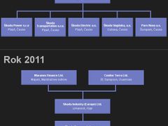 Skoda Plzen ownership structure - in 2009 and at present (click on the picture to see a larger version)