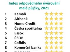 Index odpovědného úvěrování 2021
