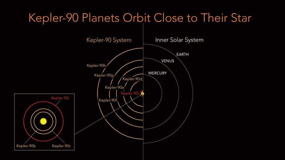 Planety v soustavě Kepler 90 obíhají kolem své hvězdy mnohem blíže než planety v naší sluneční soustavě. Jeden rok tu trvá jen necelého 14,5 dne. 