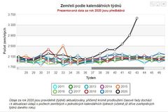 V Česku zemřelo nejvíce lidí za posledních deset let, počty dál strmě stoupají