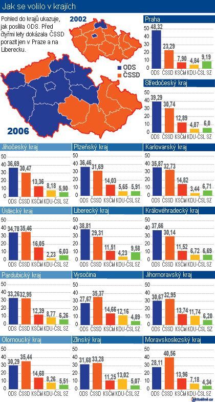 Grafika Volby v regionech
