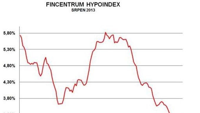 Srpnový Hypoindex nepřekvapil, sazby zůstávají těsně nad rekordním minimem z června.