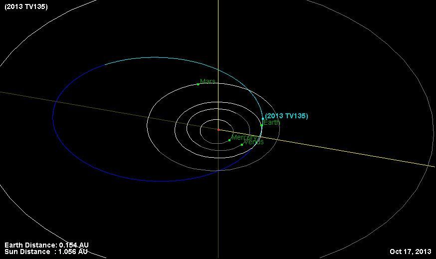 Dráha asteroidu 2013 TV135