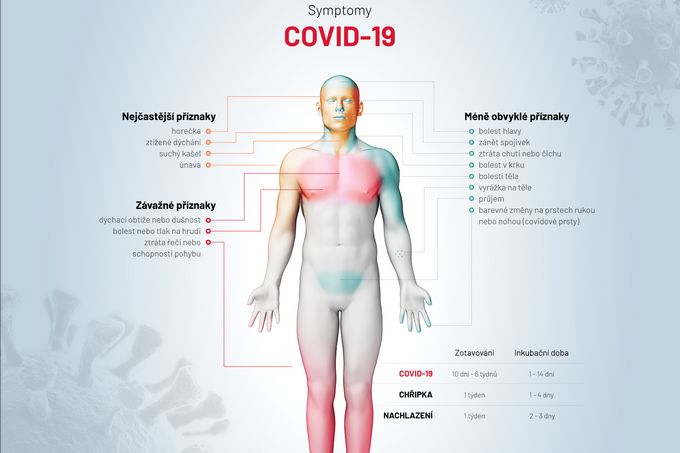 Grafika: symptomy covid-19 přehledně