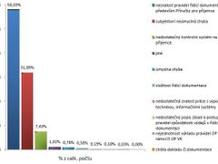 Výskyt jednotlivých příčin vzniku nesrovnalosti.