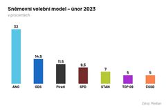 Volby by vyhrály strany vládní koalice, samostatně dál vede ANO. Oslabila SPD